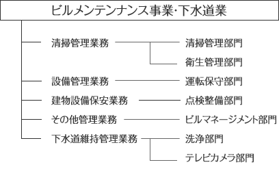 ビルメンテンナンス事業・下水道業