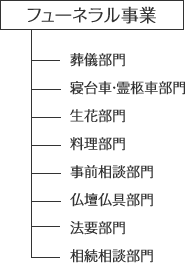 フューネラル事業